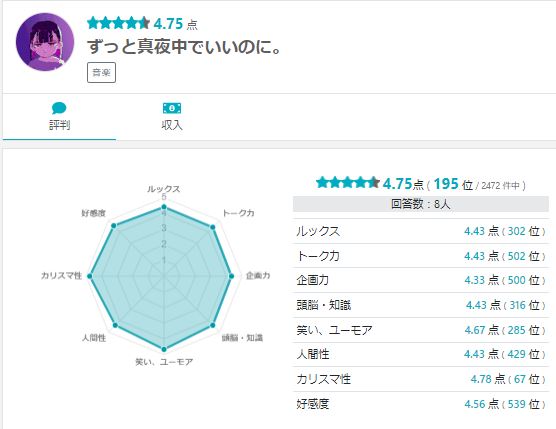 ずっと真夜中でいいのに　評判その１